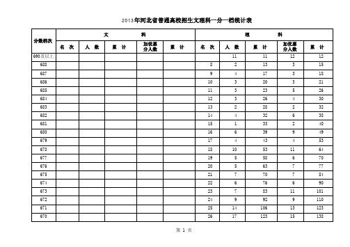 2013年河北省普通高校招生文理科一分一档统计表