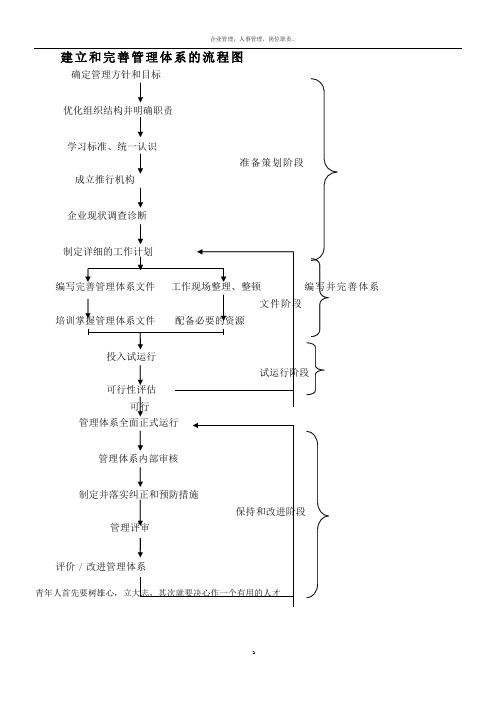 建立和完善管理体系的流程图