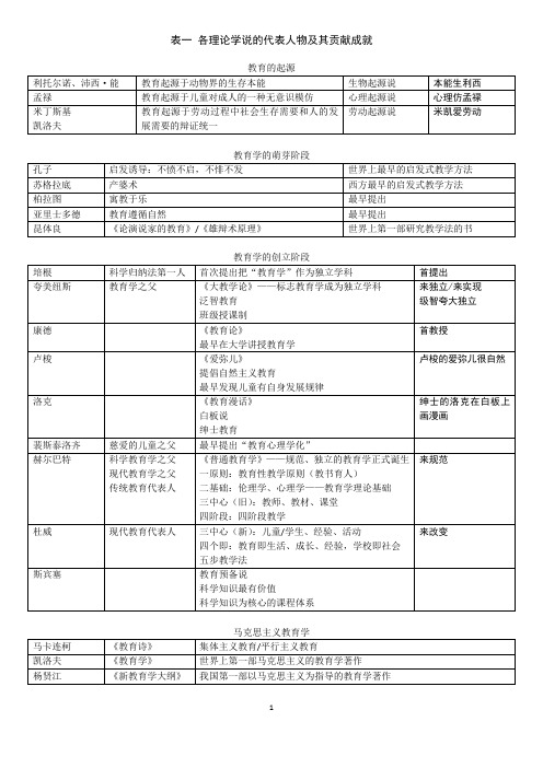 小学教资-教育知识与能力-理论学说及代表人物