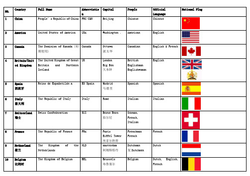 国名语言人民首都英文及各地区国家英文名