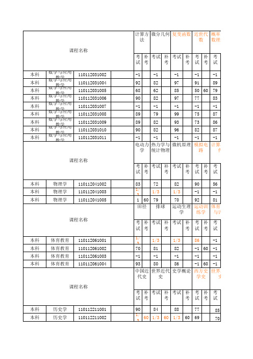 2011级函授学员毕业清考成绩-Sheet1