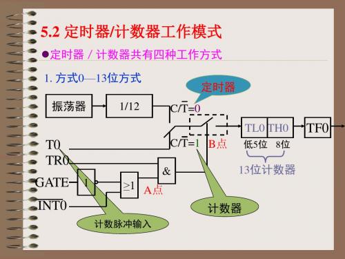 单片机C语言-第5章定时器计数器的C51编程 2