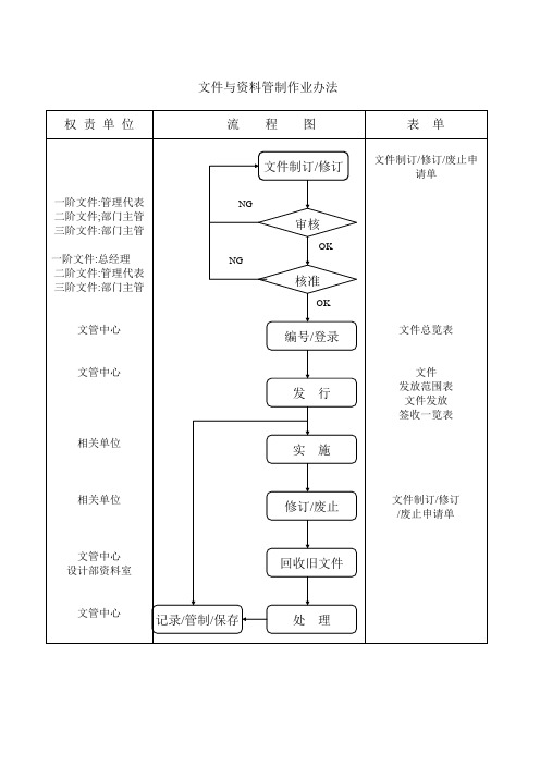 各部门程序流程图