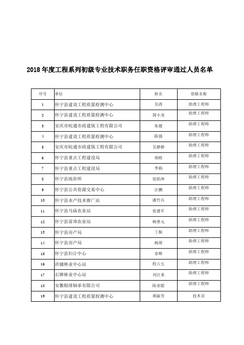 2018年度工程系列初级专业技术职务任职资格评审通过人员名