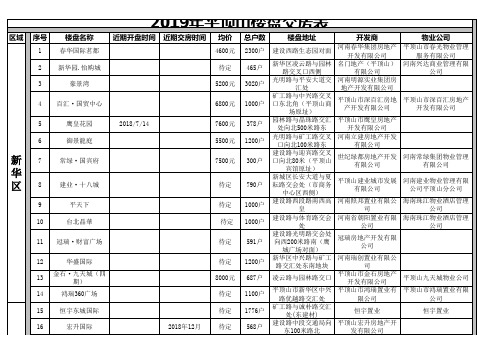 2019年平顶山楼盘交房表