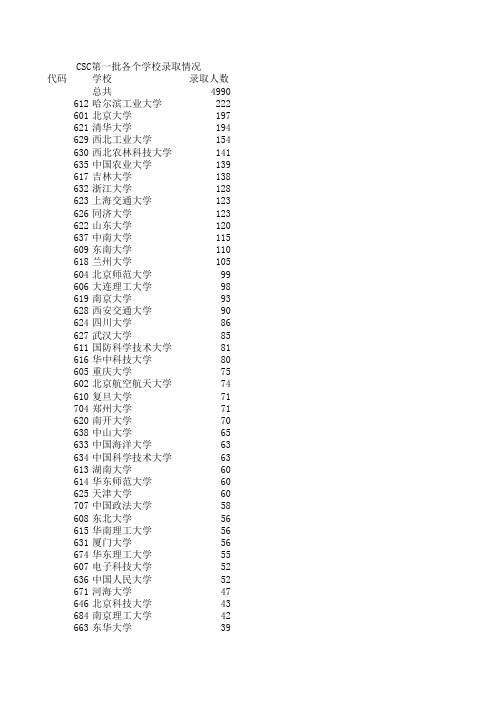 CSC第一批各个学校录取情况--2011年