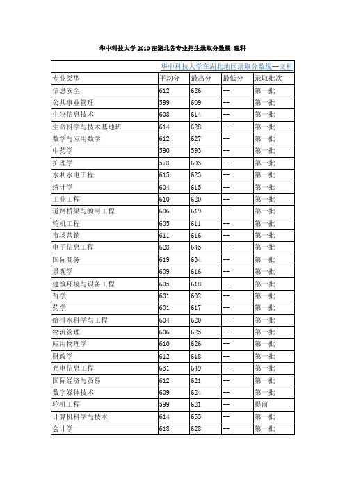 华中科技大学2010在湖北各专业招生录取分数线 理科