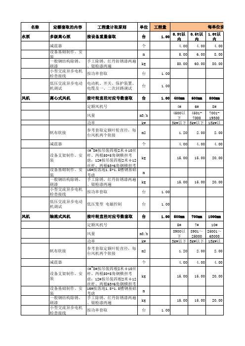 通风空调工程风机风柜、水泵、风机盘管等子目如何套定额及含量换算