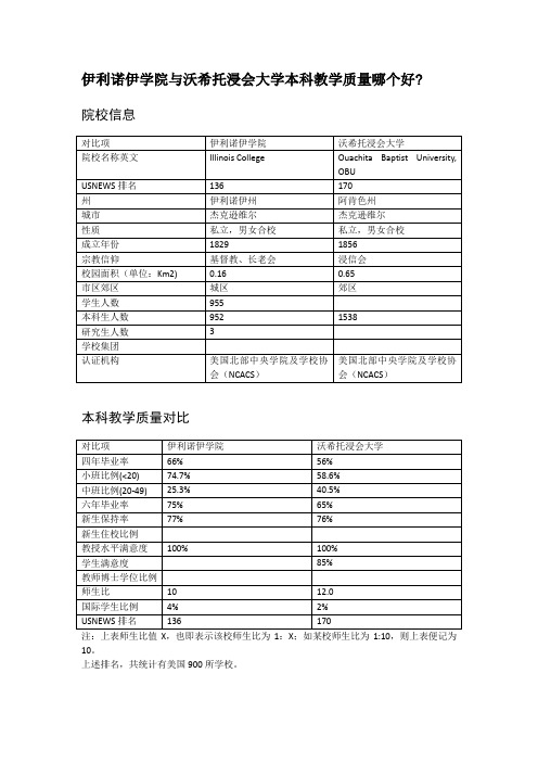 伊利诺伊学院与沃希托浸会大学本科教学质量对比