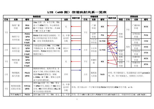 LTE信道映射关系一览表