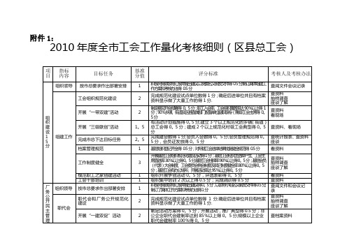 日照市总工会绩效考核指标分解表(区、县总工会)