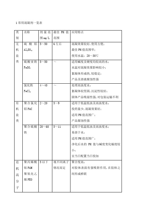 常用混凝剂一览表