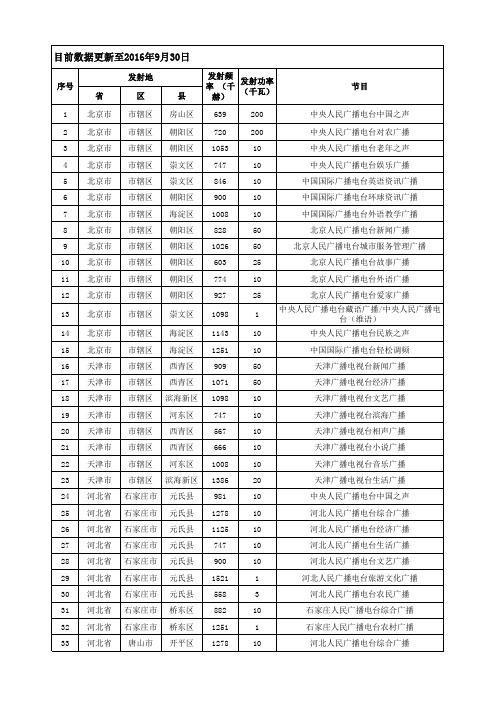 中波广播频率表-经批准可使用频率频道表-MW