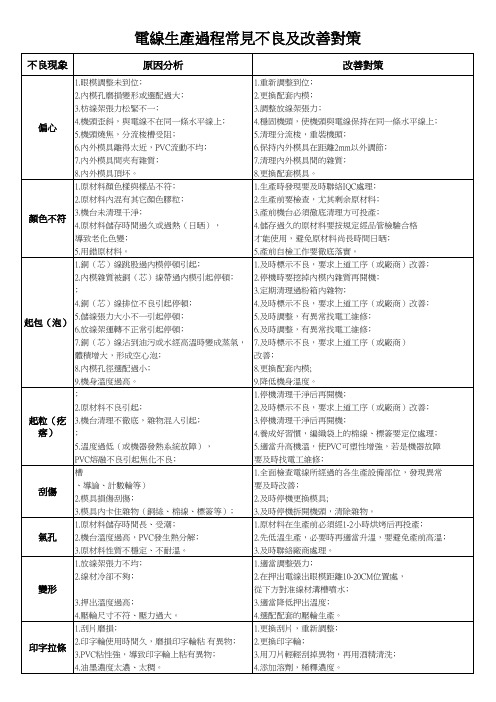 教材：电线生产过程常见不良及改善对策