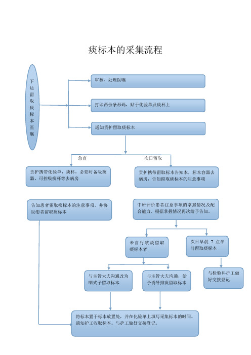 (完整版)痰标本的采集流程