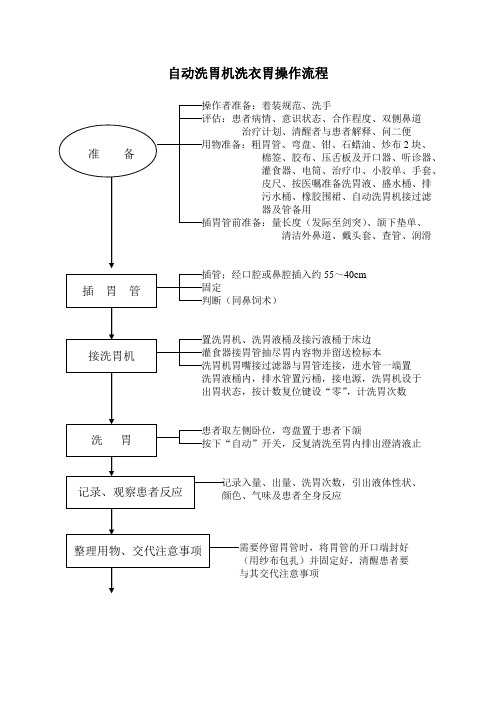 自动洗胃机洗衣胃操作流程