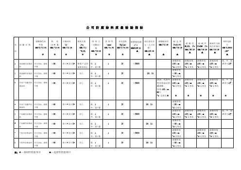 防腐涂料质量检验指标