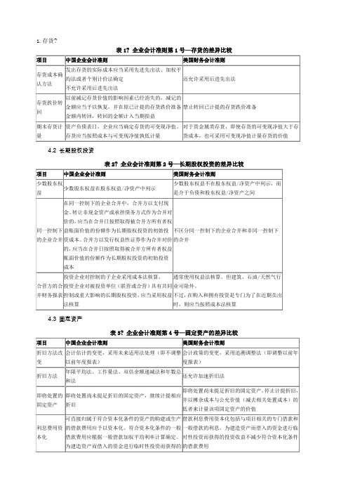 中美会计准则具体差异列表对比