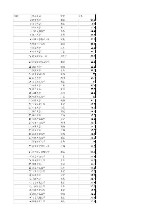 全国名校600家电子版软科排名版