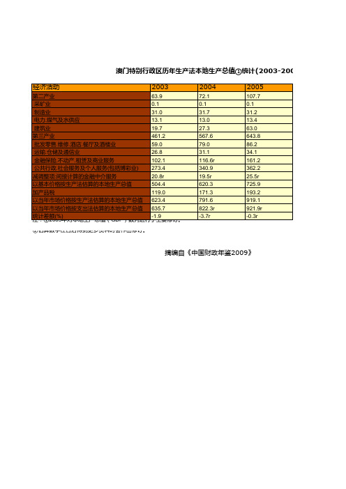 澳门特别行政区历年生产法本地生产总值①统计(2003-2007)