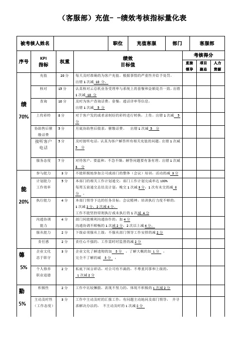 充值：客服部人员：绩效考核指标量化表