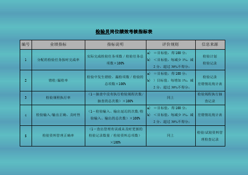 检验员岗位绩效考核指标表