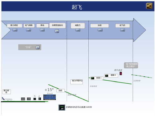 A320操作程序.起飞