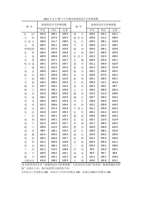 2011年1月70个大中城市新建商品住宅价格指数城市新建商品住宅价格