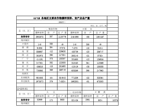 肇庆市社会经济发展指标数据：11-12 各地区主要农作物播种面积、亩产及总产量(2018)