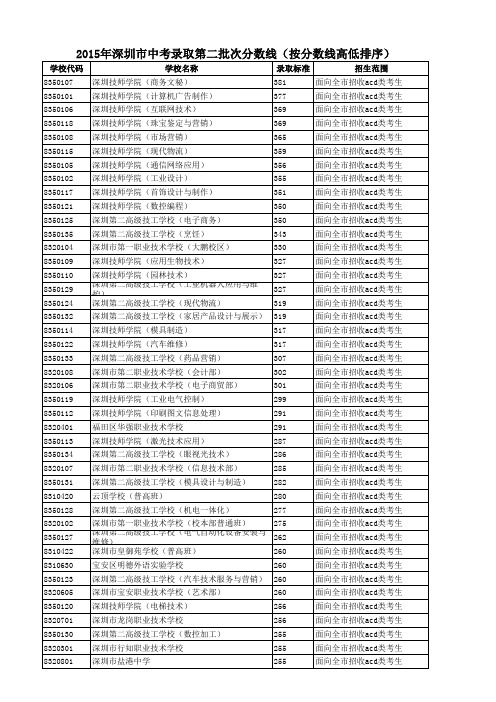 2015年深圳市中考录取分数线+二批次(按分数线高低排序,职校)-打印