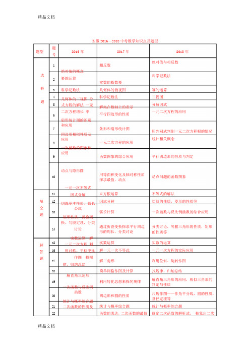 最新安徽—2018中考数学知识点及题型