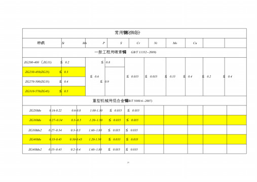 常用铸钢件化学成份及标准文件