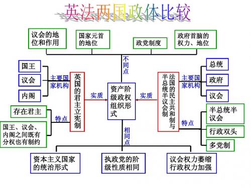 英法两国政体异同