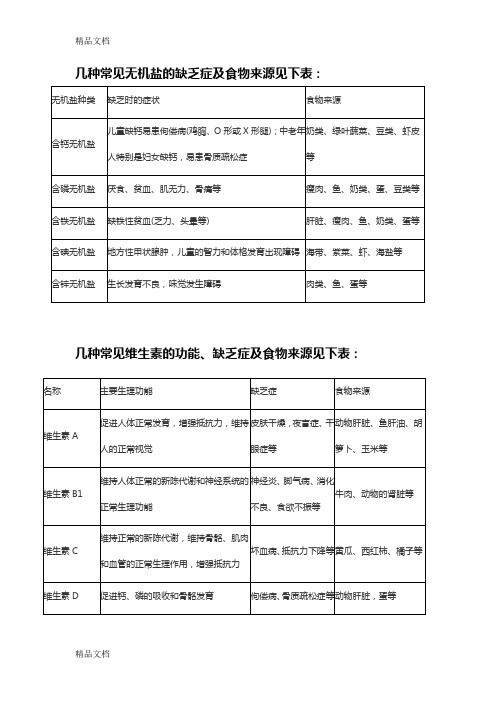 几种常见无机盐的缺乏症及食物来源见下表word版本