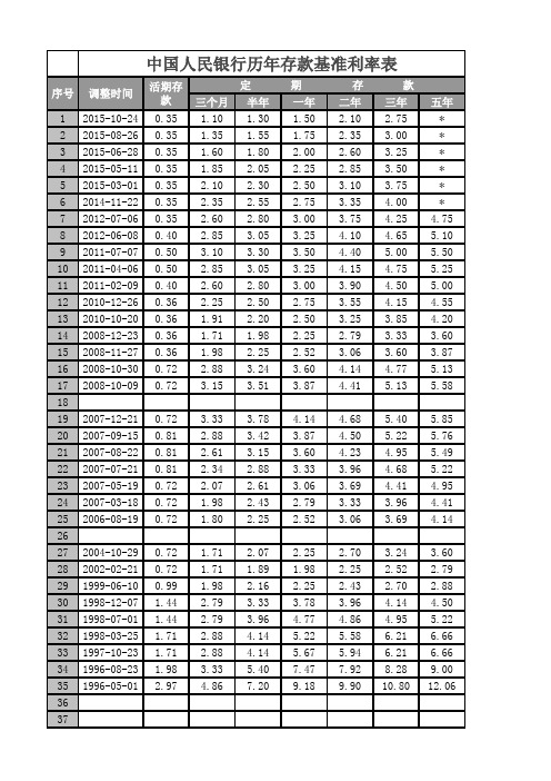 中国人民银行历年存贷款基准利率表 最新 