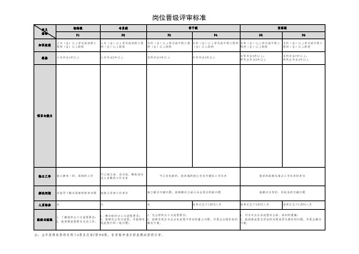 员工岗位晋级评审标准