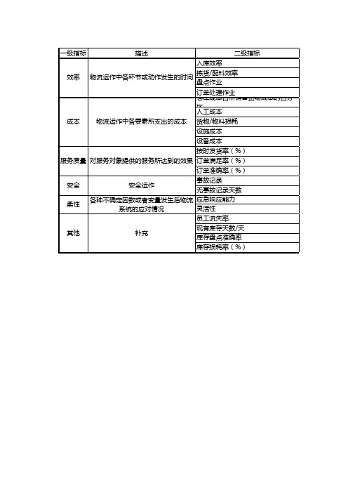 仓储重要KPI指标