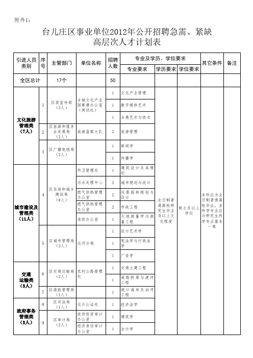 台儿庄区事业单位2012年公开招聘