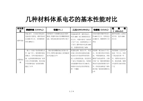 目前各类锂离子电池基本性能对比表