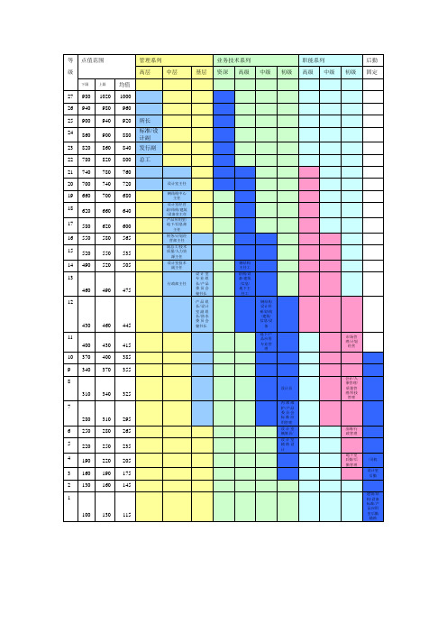 岗位等级分布表1119