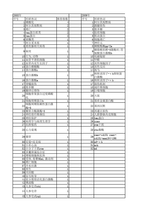 【国家自然科学基金】_过度磷酸化_基金支持热词逐年推荐_【万方软件创新助手】_20140730