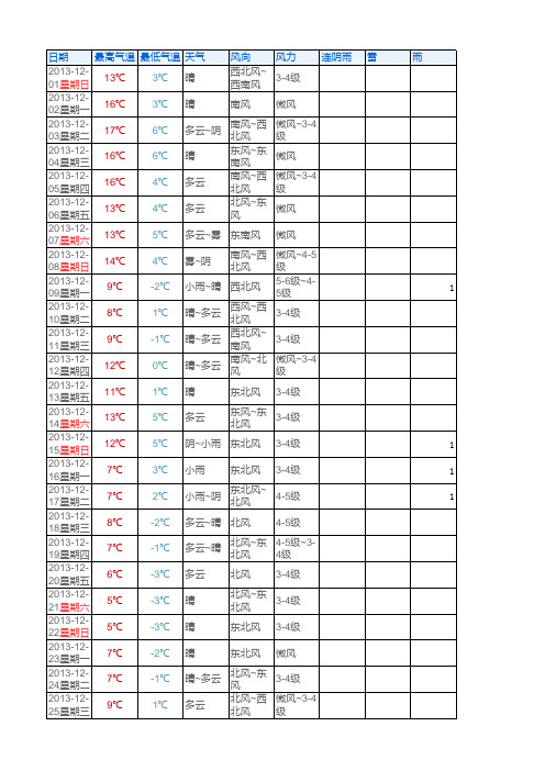 2013年7-12月南京天气记录