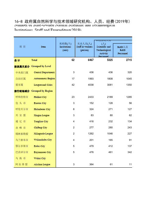 内蒙古统计年鉴2020社会经济发展指标：政府属自然科学与技术领域研究机构人员经费(2019年)