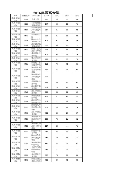 湖南省2016年普通高等学校对口招生考试各批次分数线(1)