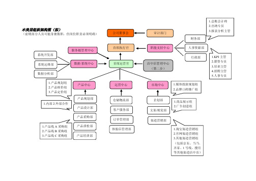 B2C组织架构图