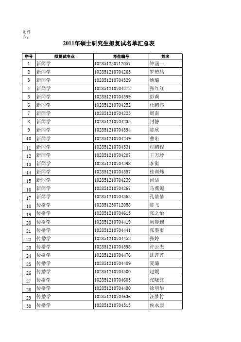 2011年硕士研究生拟复试名单汇总表  苏州大学凤凰传媒学院