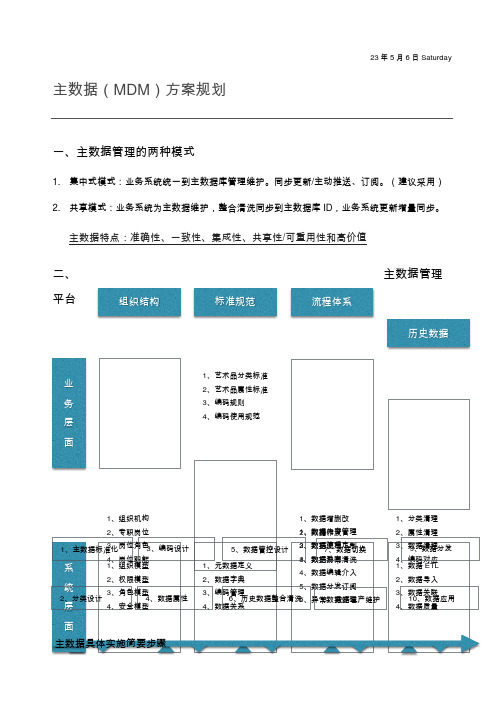 主数据(MDM)方案规划