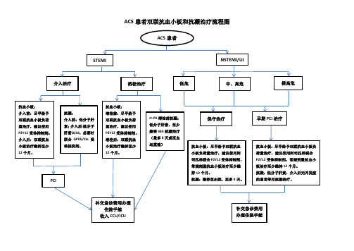 ACS患者双联抗血小板和抗凝治疗流程图