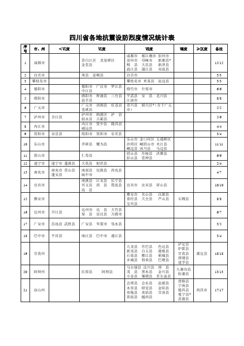 四川省各地抗震设防烈度情况统计表