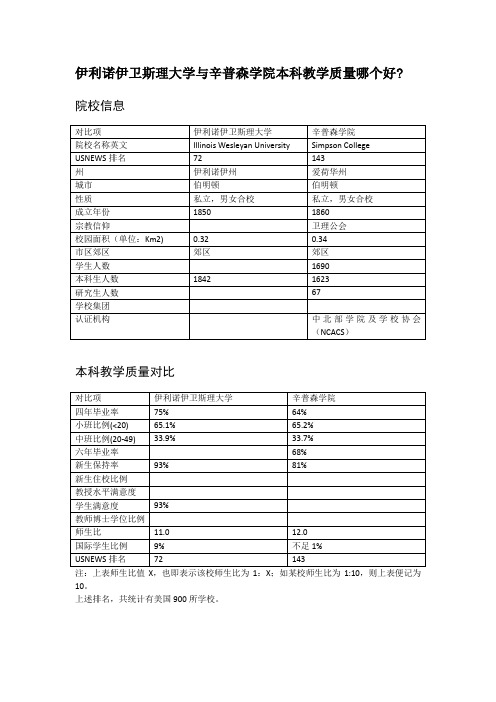 伊利诺伊卫斯理大学与辛普森学院本科教学质量对比